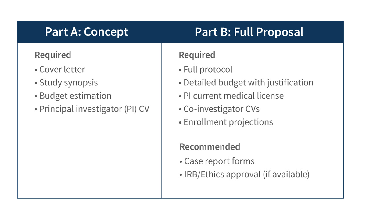 Chart displaying the two parts of the application process