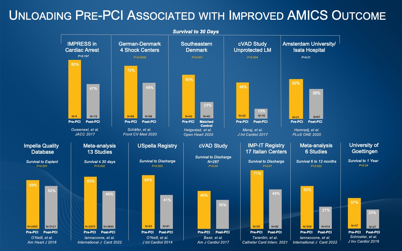 Unloading Pre-PCI Associated with Improved AMICS Outcome