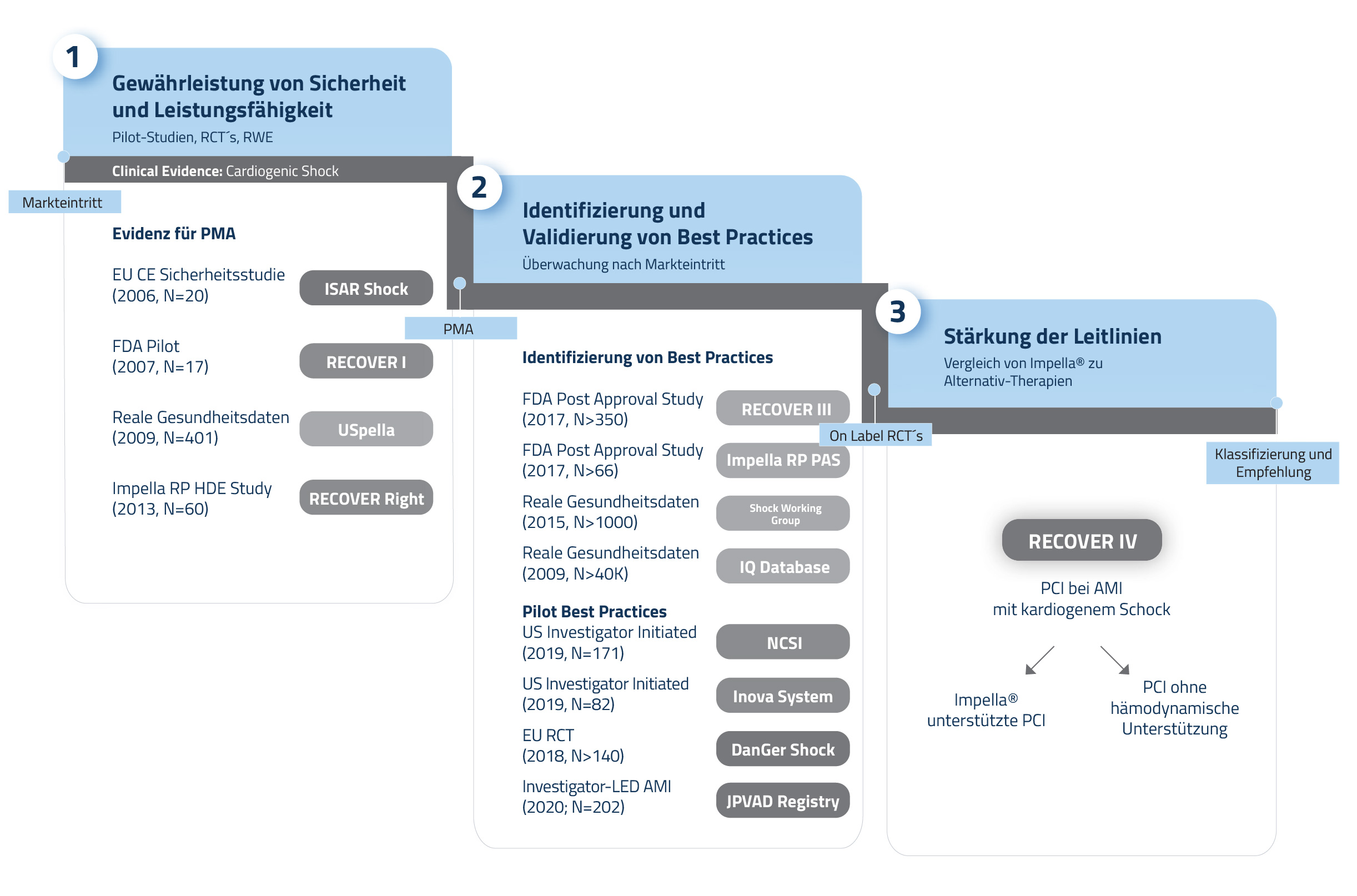 Cardiogenic Shock chart