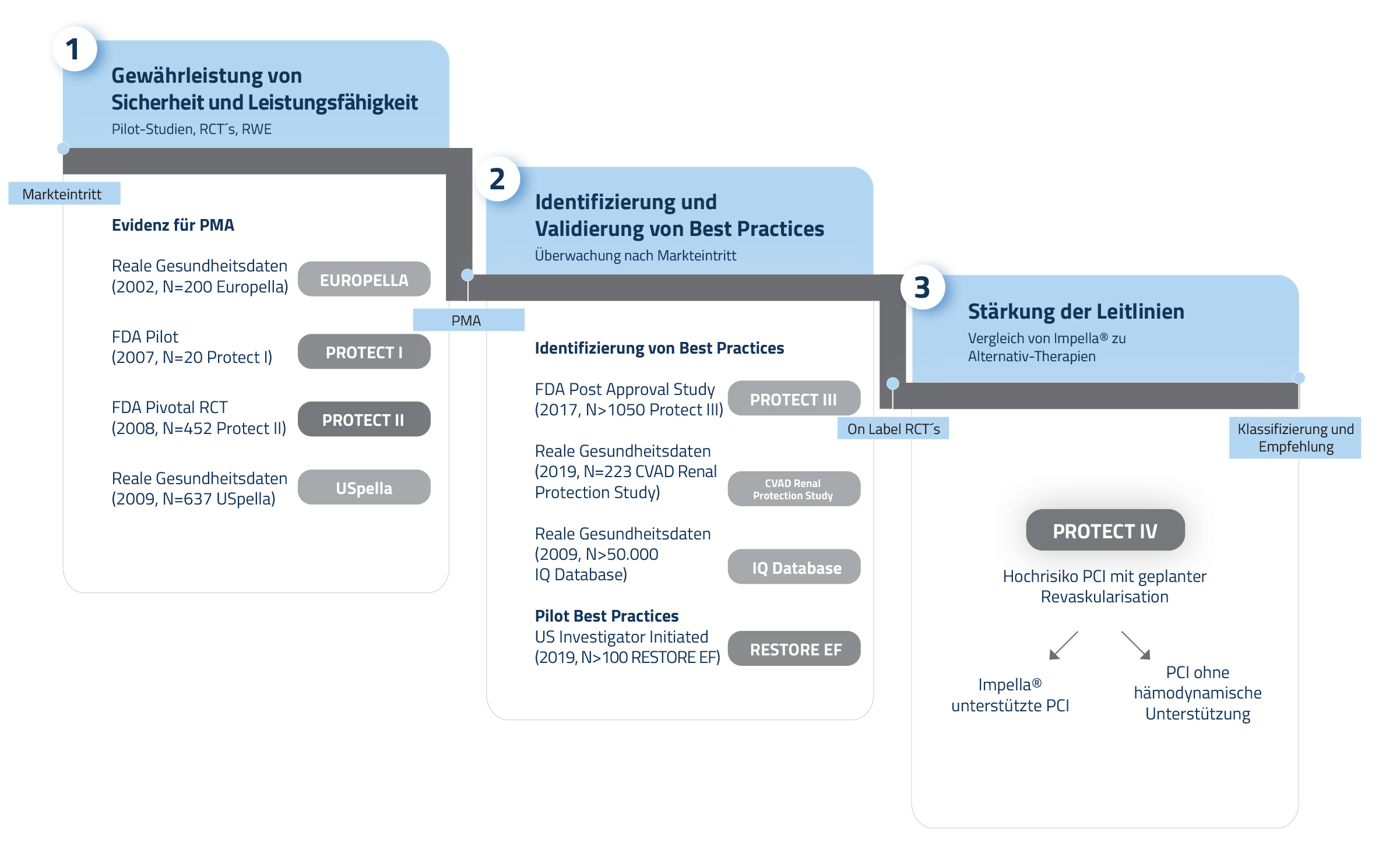 Protected PCI chart