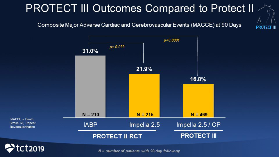 Graph displaying the differences between PROTECT II outcomes and PROTECT III
