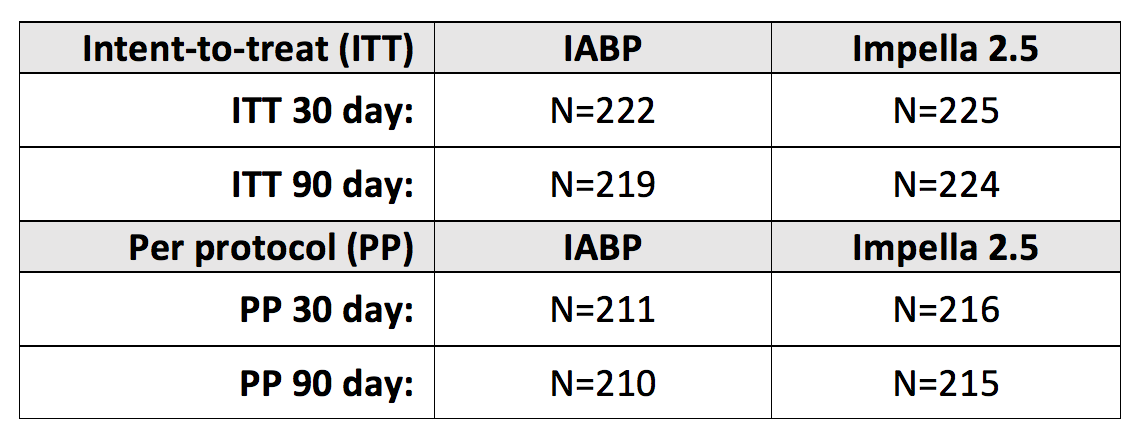 Table showing the difference between the intent-to-treat (ITT) and per protocol (PP) patient populations in PROTECT II