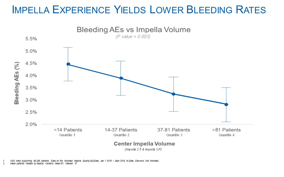 Graph of Impella experience yields lower bleeding rates